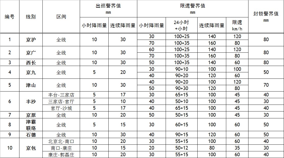 北京铁路局雨量警戒设置标准.jpg